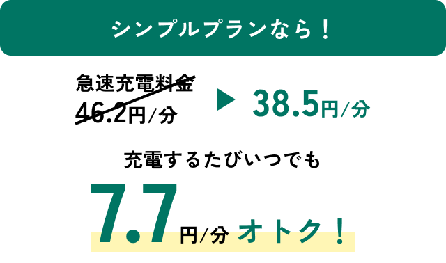 シンプルプランの急速充電料金割引。1分あたり46.2円が38.5円になり、充電するたびいつでも1分あたり7.7円おトクになる案内。